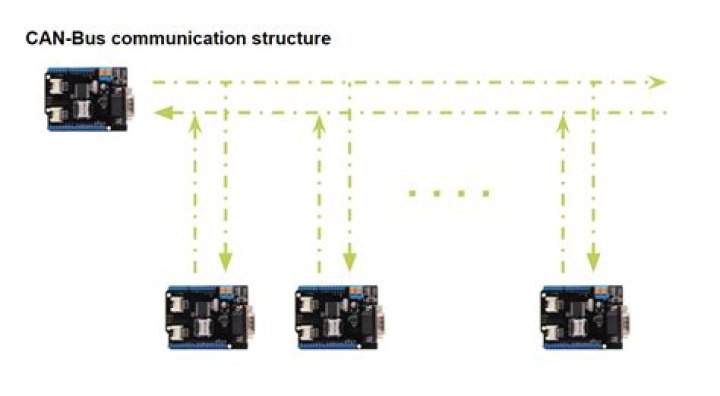HOW CAN bus communication works