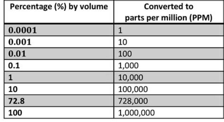 How do you convert ppm to LB acres