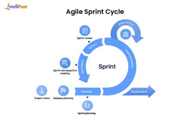 How long are sprints in Agile
