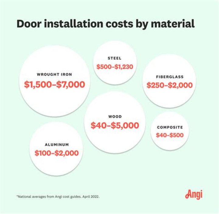 How much does a door cost Home Depot