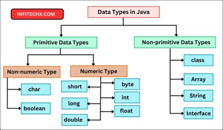 How primitives are stored in Java