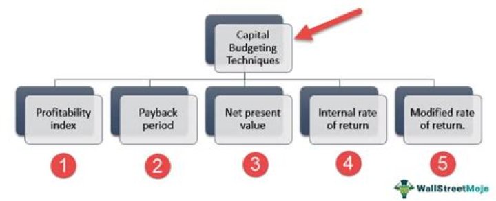 What are the different techniques of capital budgeting