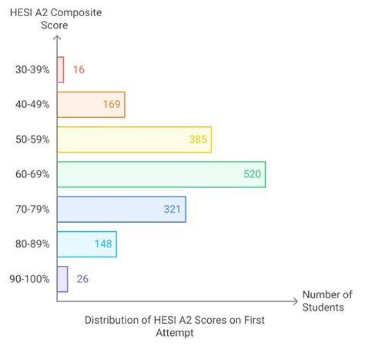 What does the HESI score mean