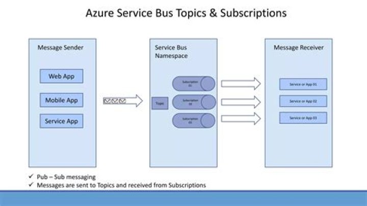 What is azure Servicebus