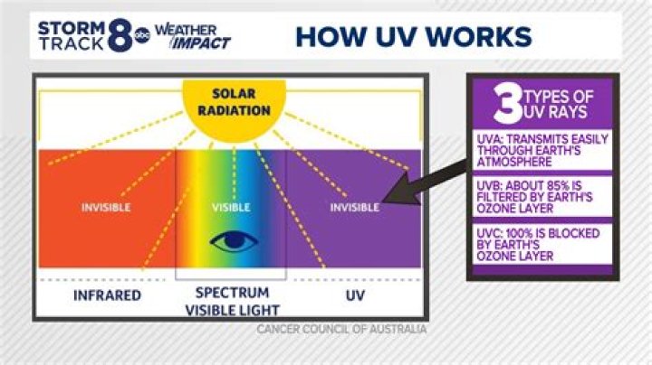 What is the disadvantage of using UV light
