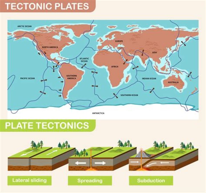 What is the theory of plate tectonics for kids