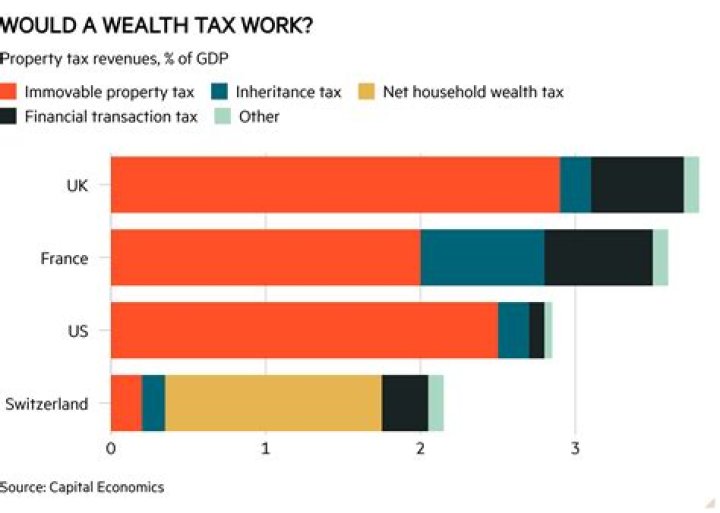 Whats wrong with a wealth tax